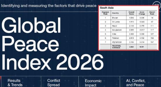 Global Peace Index 2026: Sri Lanka Ranks 67